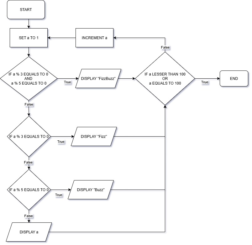 Et flytskjema som representerer programflyten for FizzBuzz for tallene fra og med 1 til og med 100.