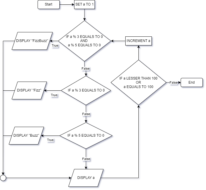 Et flytskjema som representerer programflyten for FizzBuzz for tallene fra og med 1 til og med 100.