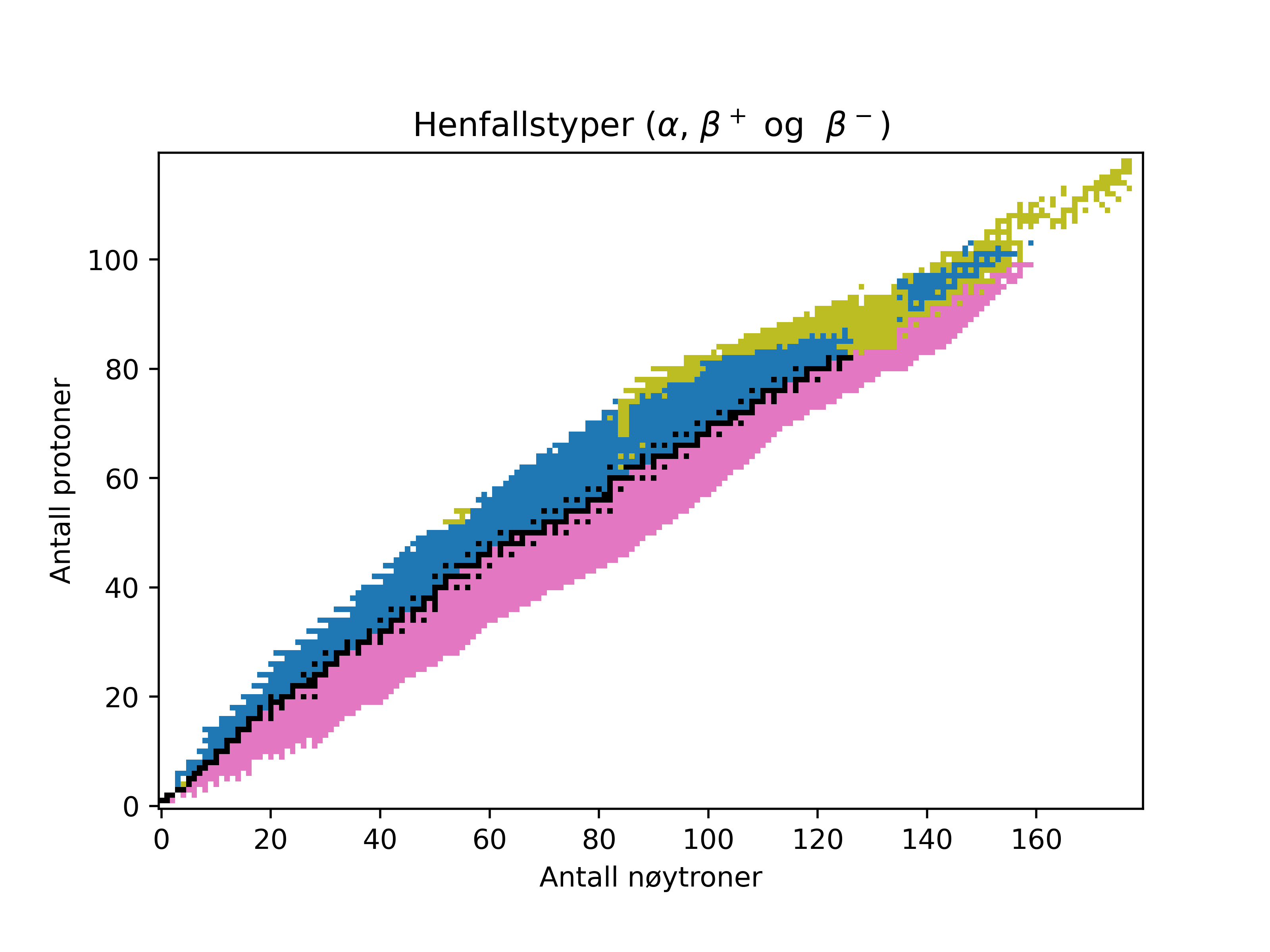 Oversikt over henfallstyper. Langs x-aksen er antall nøytroner. Langs y-aksen er antall protoner.