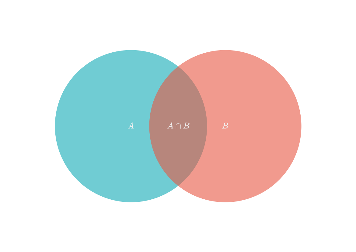 Figur av et venndiagram.